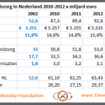 blog marktwerking in de zorg 82 miljard meer uitgaven in 3 jaar petitie orange monday1