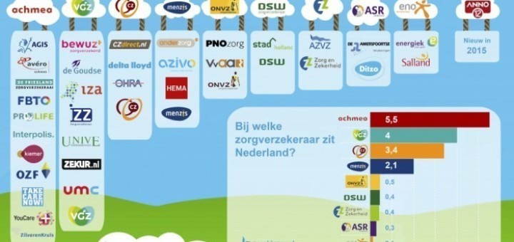 via http://blog.zorgkiezer.nl/zorgverzekeringen/infographic-welke-zorgverzekeraars-horen-bij-elkaar/