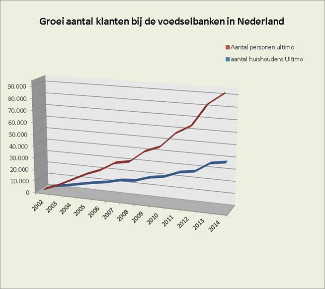 via http://www.voedselbankennederland.nl