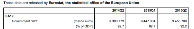 Lekker bezig hoor: Staatsschuld in eurozone loopt verder op