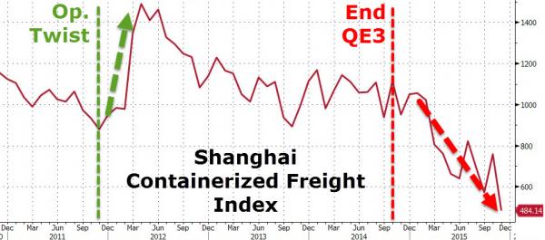 shanghai container index