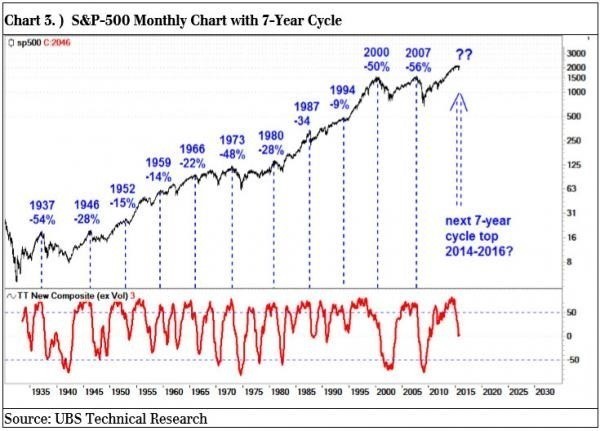 s&p500 monthly cahrt with 7 year cycle