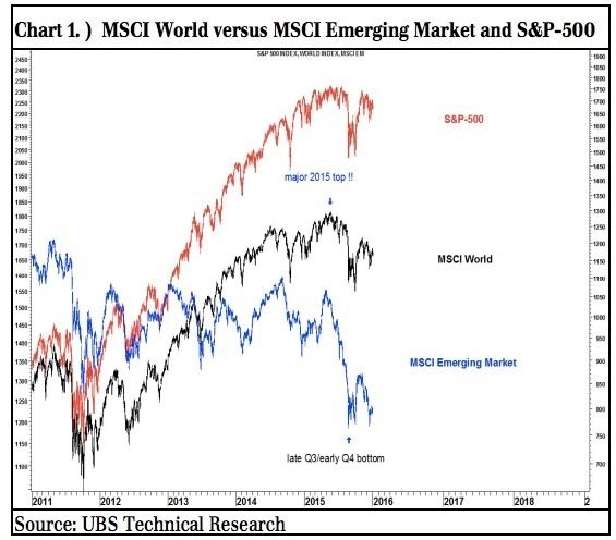 02. msci wordl versus msci emerging market and s&p500