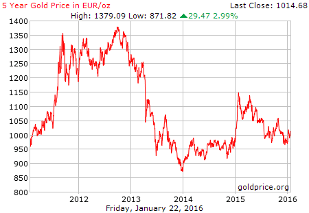 03. 5 y ear gold price in euro oz
