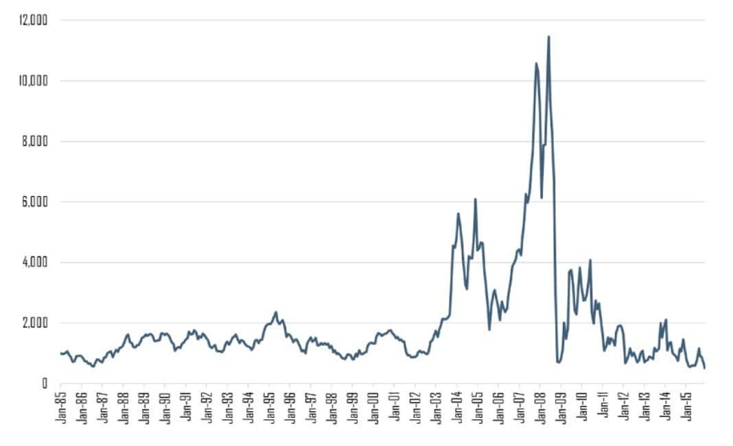 historie baltic dry index