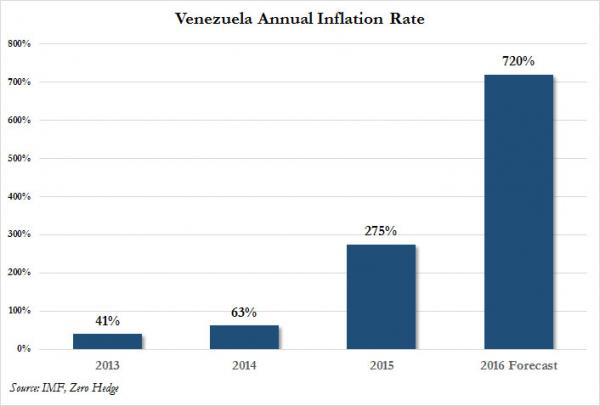 inflatie venezuela april 2016