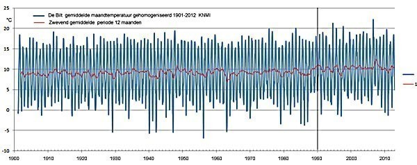 KNMI meet al bijna kwart eeuw (vrijwel) geen opwarming meer in De Bilt