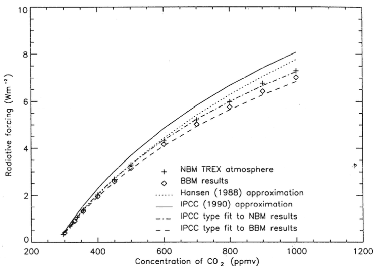 De radiative forcing gekoppeld aan delta CO2 Uit IPCC AR4 WG1 gebaseerd op Myre et al 1998