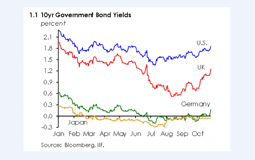 02-10yr-goverment-bond-yields