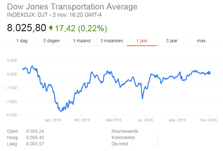 03-dow-jones-transportation-average