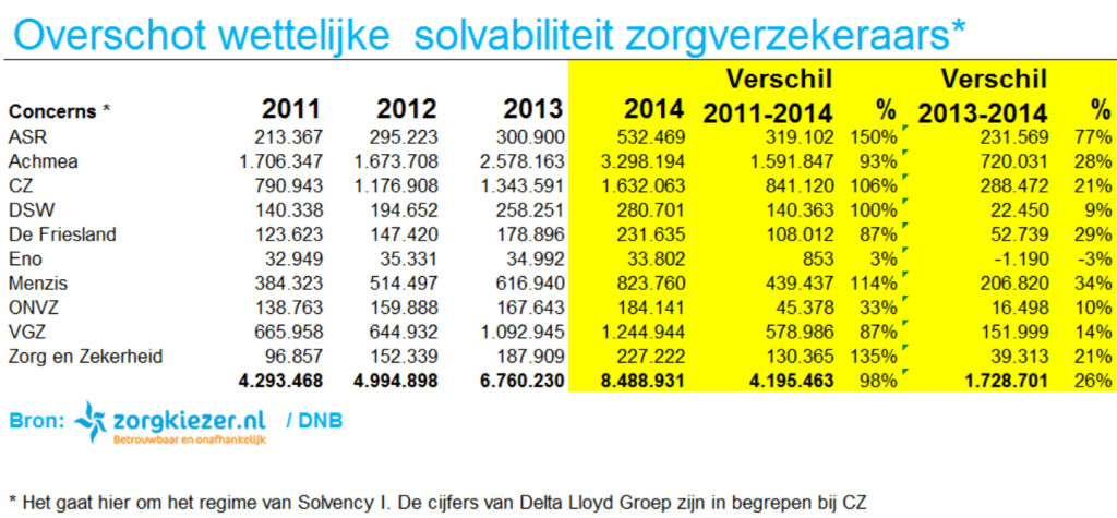 solvabiliteit-overschot-zorgverzekeraars-2011-2014-1024x475