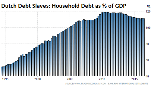 Household debt GDP Dutch