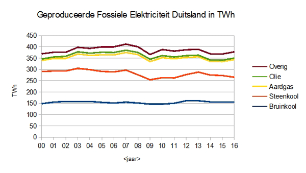 Duitse fossiele stroom in TWh