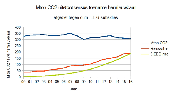 Mton CO2 versus hernieuwbaar