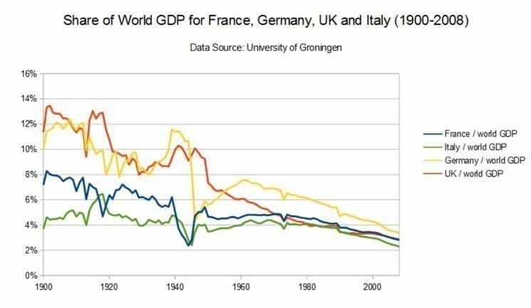 Major European economies in sharp decline relative to the world