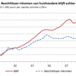 bbp vs inkomen