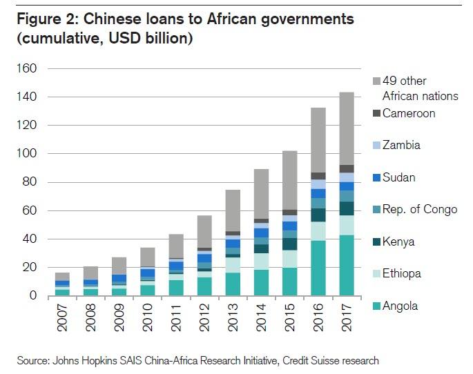 China20loans20to20Africa