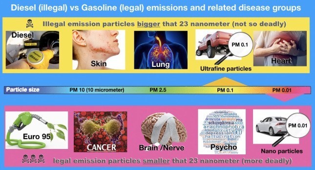 Diesel vs Gasoline related diseases 2 copy