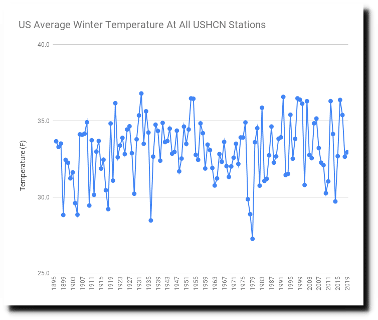 US Average Winter Temperature At All USHCN Stations 1 1