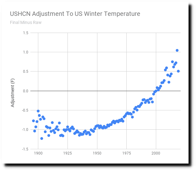 USHCN Adjustment To US Winter Temperature 1