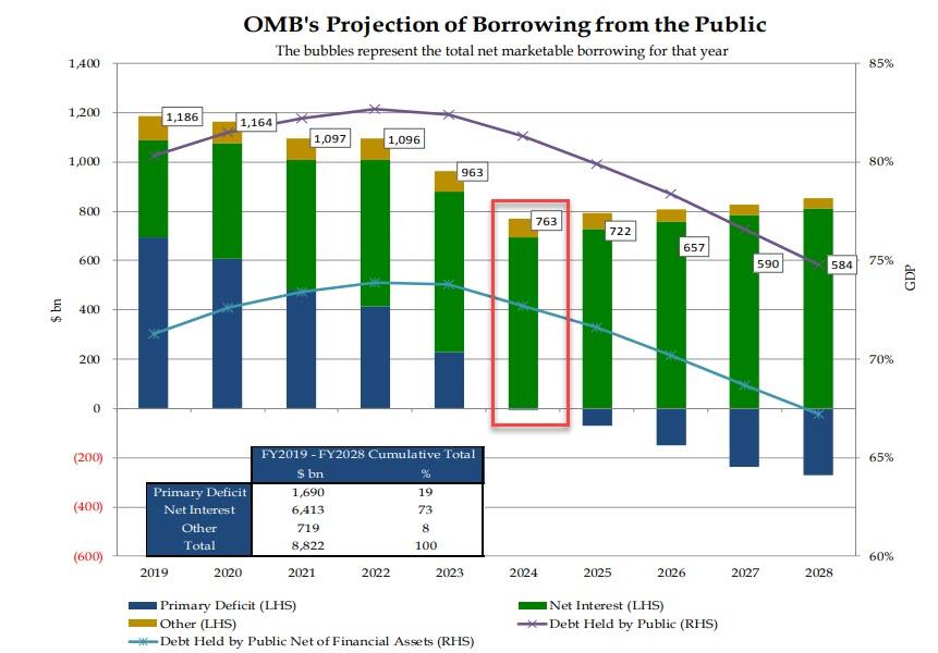 OMB20borrowing20projections201