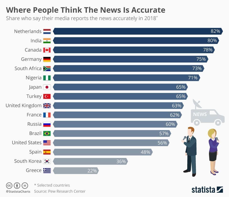 Infographic: waar mensen denken dat het nieuws klopt | statista