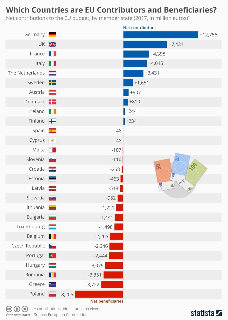 Infographic: Welke landen zijn EU-bijdragers en begunstigden? | statista