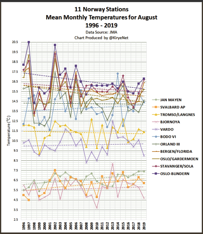Norway August mean temps 2019