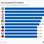 chartoftheday 19734 income tax around the world n