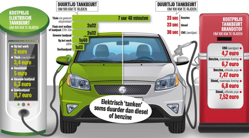 Dieselrijden is nu schoner bij rijden in de stad dan elektrisch