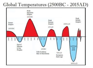 Global Temperature 2500BC 2015 600x438 300x219 1