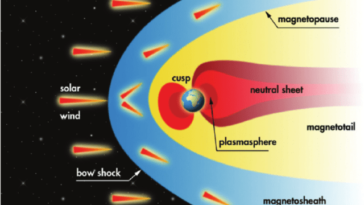The Earth magnetosphere the space in which the Earths magnetic field is confined