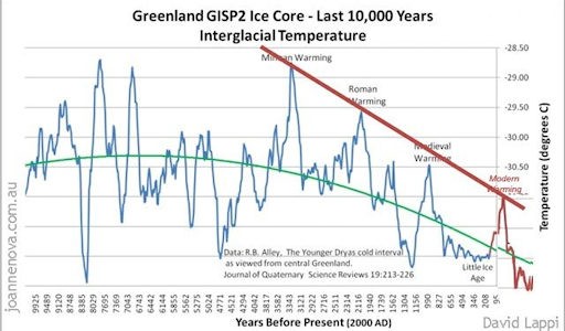 Tijd voor echte statistieken: Oceaan koelt af, noordpool heeft in jaren niet zoveel ijs gehad