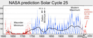 zonnecyclus wijst op minimum 300x125 1