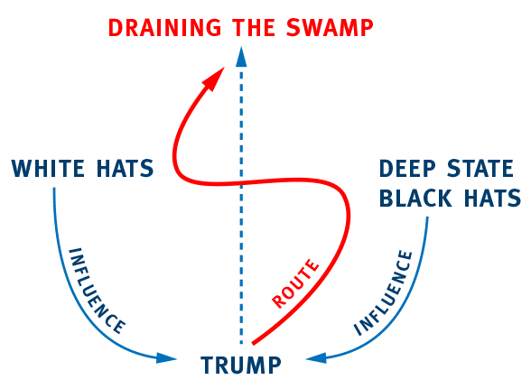 Trump route black hats white hats