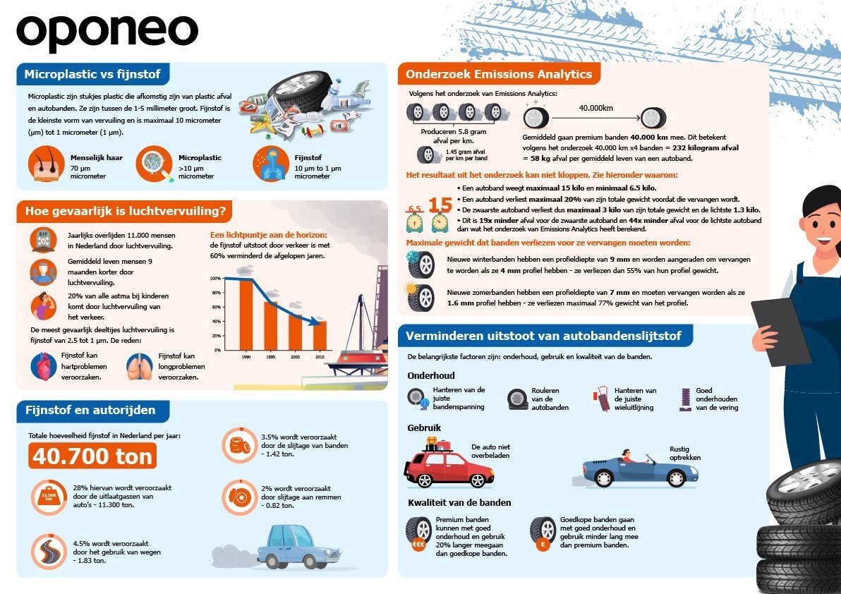Infographic over autobanden, microplastic en fijnstof