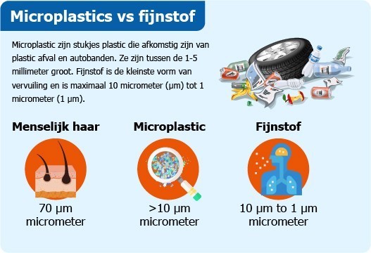 Infographic over microplastic en fijnstof