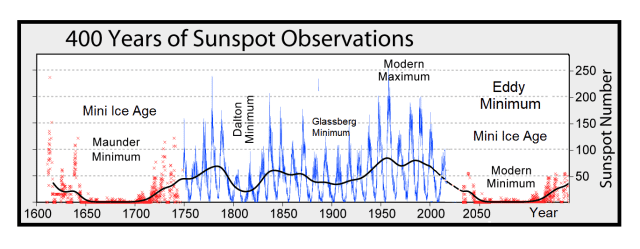 GSM and Sunspots