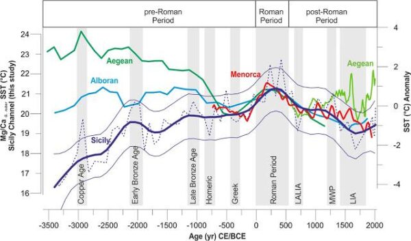 Middellandse Zee was 2 graden warmer in Romeinse tijd temperatuur klimaatomstandigheden veranderden naar meer droge