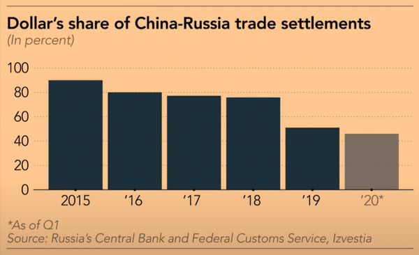 handel in dollars tussen china en rusland 