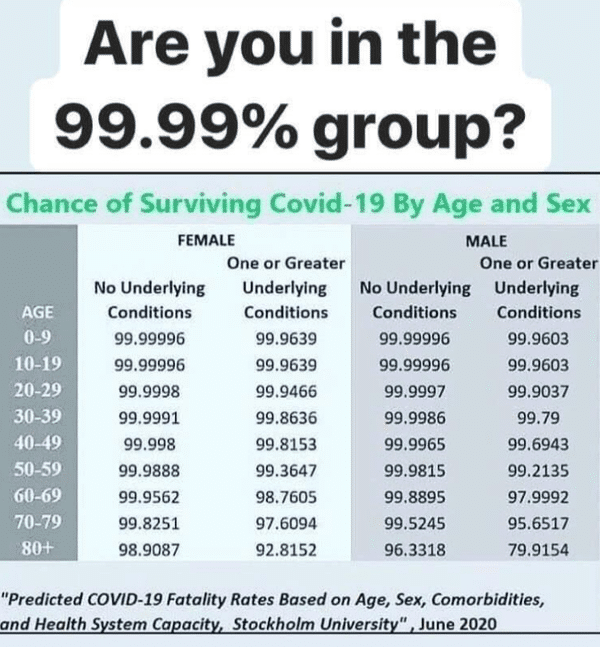 bijna iedereen overleeft corona 99,9 procent 