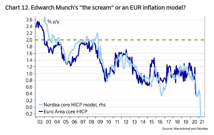 eur20deflation