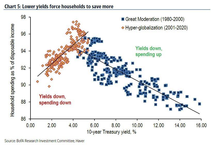 lower20yields20force20households20to20save20more 6