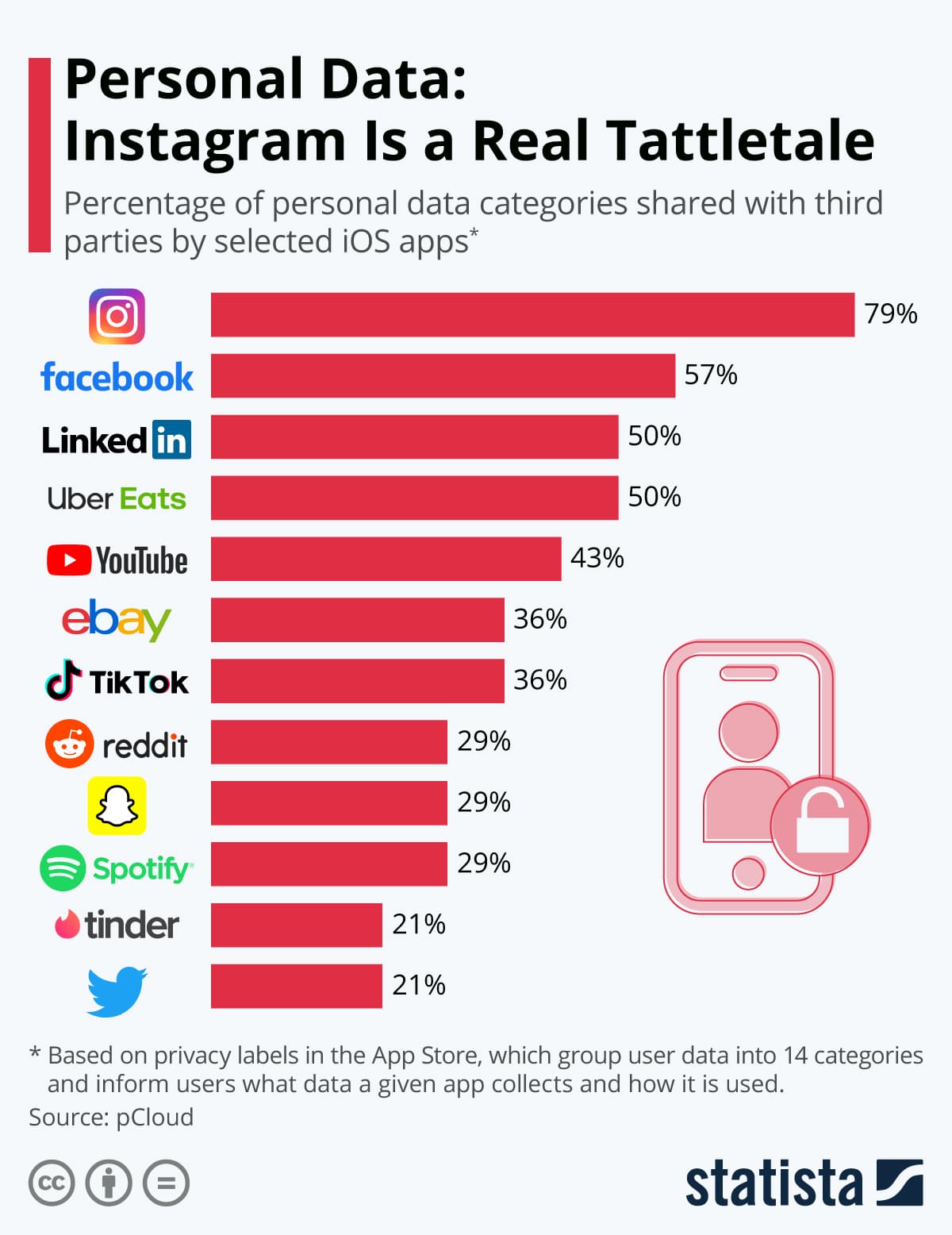 Infographic: Persoonlijke gegevens: Instagram is een echte tattletale |  Statista