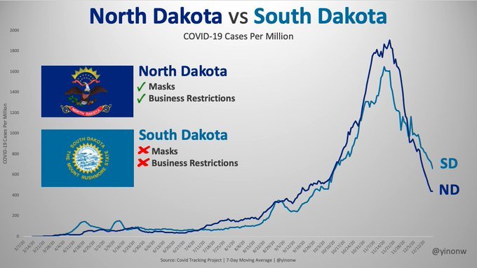 Grafiek 1 North Dakota vs South Dakota