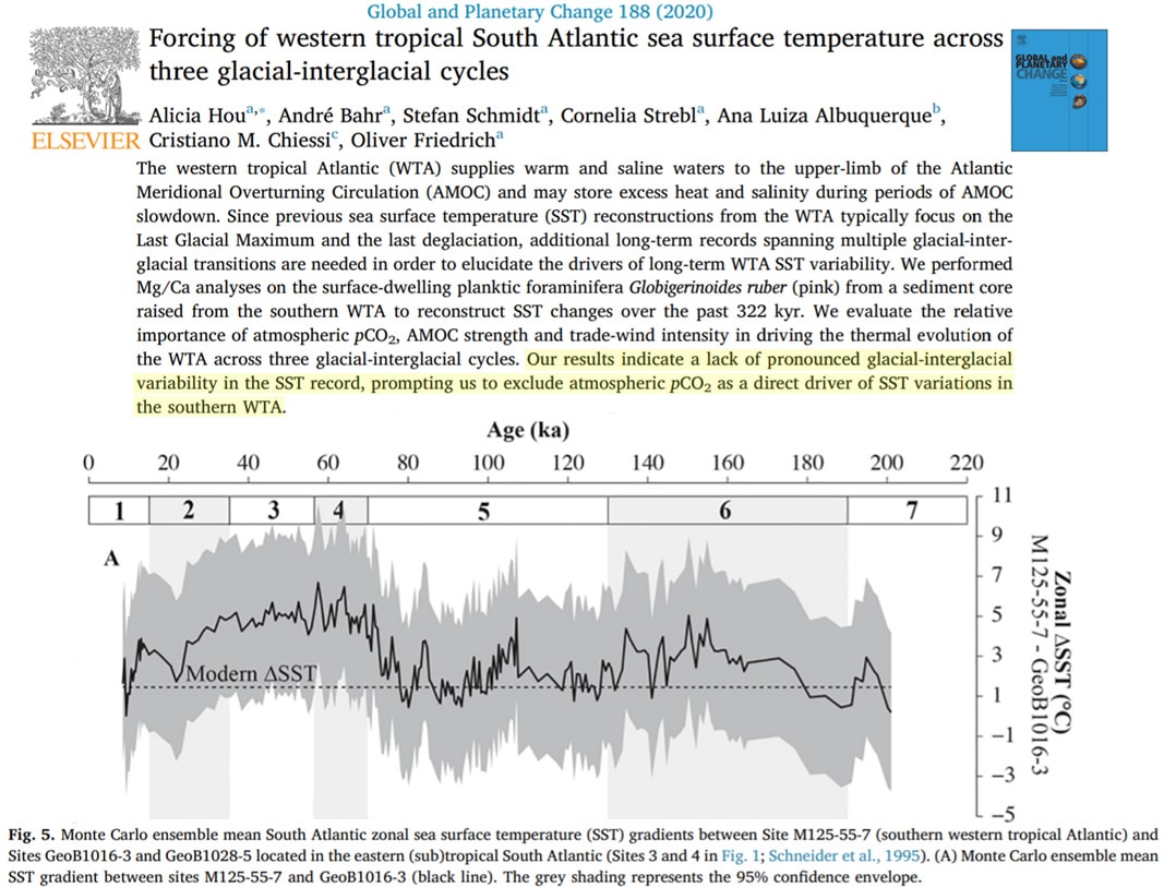 Modern SSTs colder than glacials and nearly all of the last 200k years Hou 2020