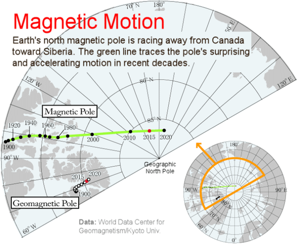 magnetische noordpool beweegt van canada naar siberie 