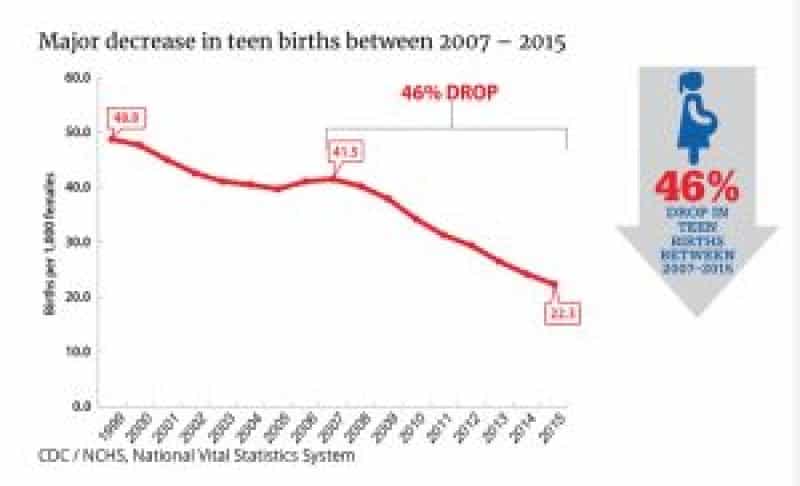 Grote afname van tienergeboorten tussen 2007 en 2015