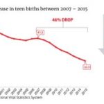 decrease teen births 300x182 2