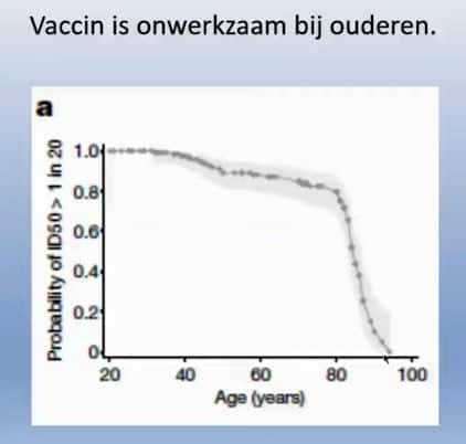 pcapel vaccin onwerkzaam bij ouderen